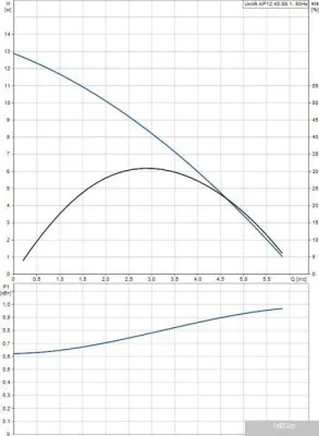Насос Grundfos Unilift AP 12.40.06.1