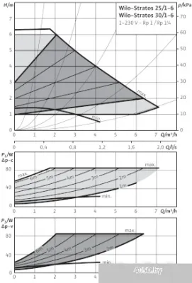 Насос Wilo Stratos 25/1-6
