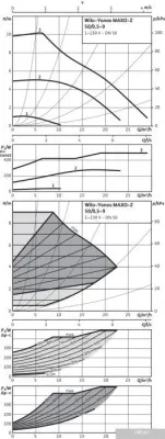 Насос Wilo Yonos MAXO-Z 50/0.5-9