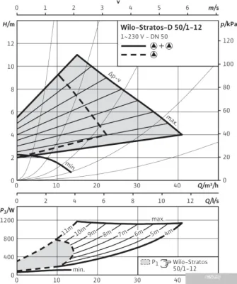 Насос Wilo Stratos-D 50/1-12
