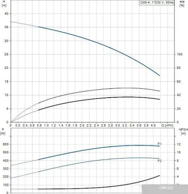 Насос Grundfos CM3-4 A-R-A-E-AVBE