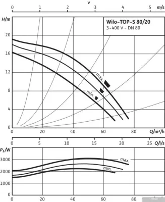 Насос Wilo TOP-S 80/20 (3~400/230 V, PN 10)