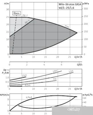 Насос Wilo Stratos GIGA 40/1-25/1,6-R1