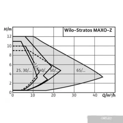 Wilo Stratos MAXO-Z 25/0.5-8 PN10