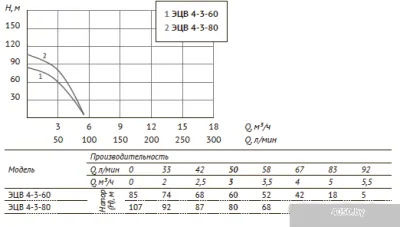 Unipump ЭЦВ 4-3-60