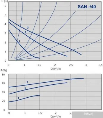 Насос IMP Pumps SAN 20/40-130 (979521766)