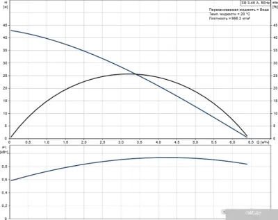 Насос Grundfos SB 3-45 A