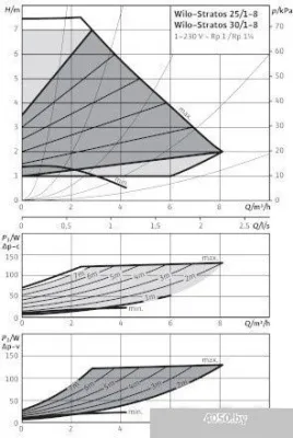 Насос Wilo Stratos 30/1-8