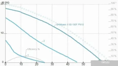 IMP Pumps GHNbasic II 80-190F PN10