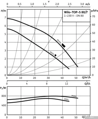 Насос Wilo TOP-S 80/7 2-SPEEDS (1~230 V, PN 6)
