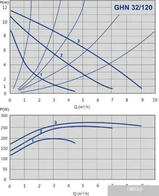 Насос IMP Pumps GHN 32/120-180 (979522005)