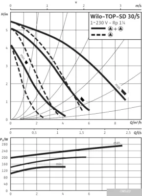 Насос Wilo TOP-SD 30/5 (1~230 V, PN 10)
