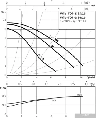 Насос Wilo TOP-S 30/10 (1~230 V, PN 10)