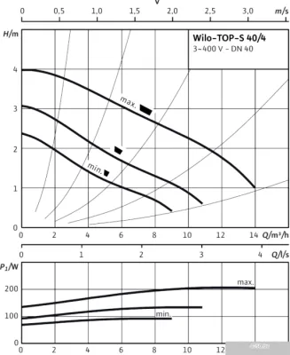 Насос Wilo TOP-S 40/4 (3~400/230 V, PN 6/10)