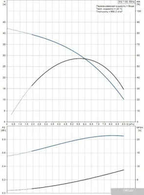 Насос Grundfos SQ 7-30
