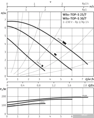 Wilo TOP-S 25/7 (1~230 V, PN 10)