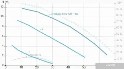 IMP Pumps GHNbasic II 80-120F PN6