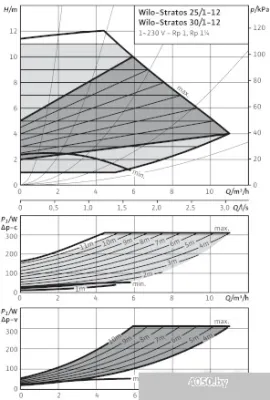 Насос Wilo Stratos 30/1-12