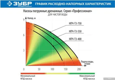 Зубр НПЧ-Т3-750
