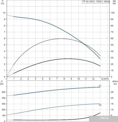Насос Grundfos TP 32-120/2