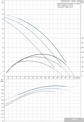 Насос Grundfos UPS 50-180 F