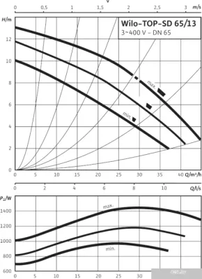 Насос Wilo TOP-SD 65/13 (3~400/230 V, PN 6/10)