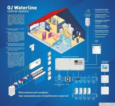 Терморегулятор OJ Waterline Digital Master WLM3-1FS