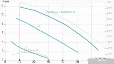 IMP Pumps GHNDbasic II 80-120F PN10