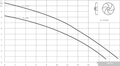 Насос Wilo Drain TC 40/10