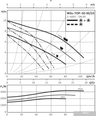 Насос Wilo TOP-SD 80/10 (3~400/230 V, PN 10)