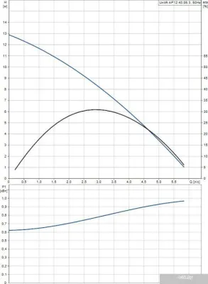 Насос Grundfos Unilift AP 12.40.06.3