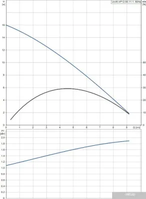 Насос Grundfos Unilift AP 12.50.11.1