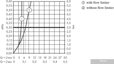 Смеситель Hansgrohe Ecostat S 15758000