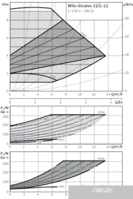 Насос Wilo Stratos 32/1-12