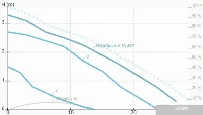 IMP Pumps GHNDbasic II 50-40F