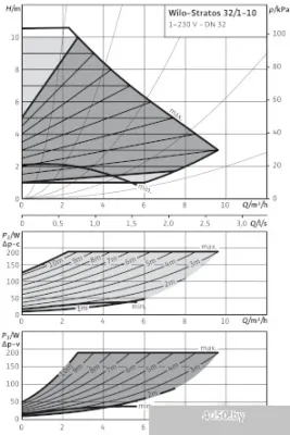Насос Wilo Stratos 32/1-10
