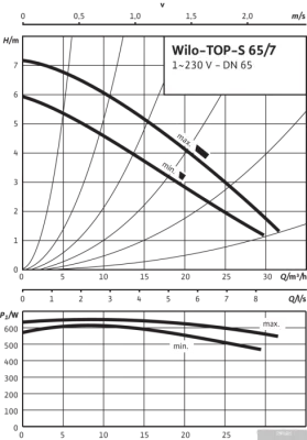 Насос Wilo TOP-S 65/7 2-SPEED (1~230 V, PN 6/10)