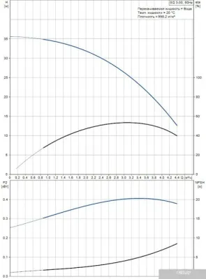 Насос Grundfos SQ 3-30