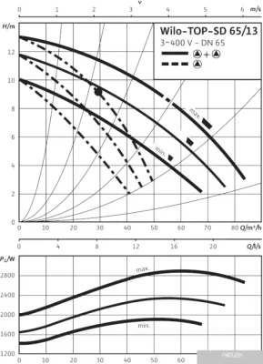 Насос Wilo TOP-SD 65/13 (3~400/230 V, PN 6/10)