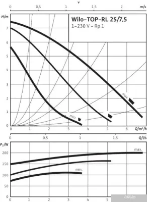 Насос Wilo TOP-RL 25/7.5