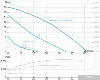 IMP Pumps GHNbasic II 100-190F PN6