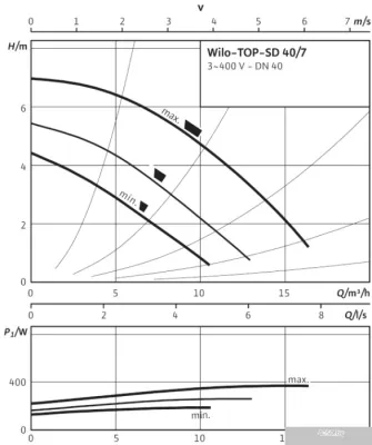 Насос Wilo TOP-SD 40/7 (3~400/230 V, PN 6/10)