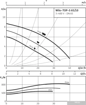 Насос Wilo TOP-S 65/10 (3~400/230 V, PN 6/10)