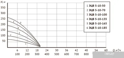 Unipump ЭЦВ 5-10-135