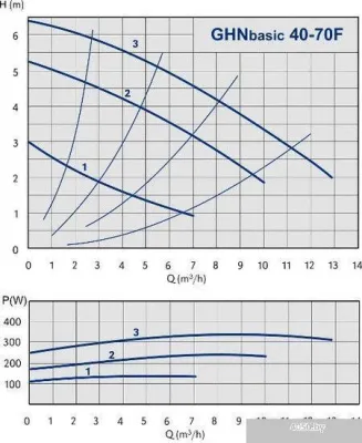 Насос IMP Pumps GHNbasic 40-70F (979522803)