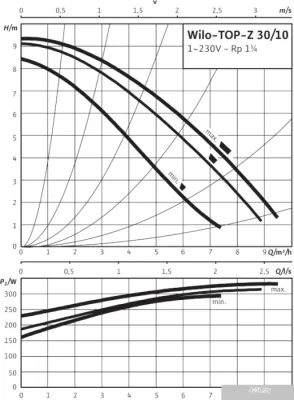Wilo TOP-Z 30/10 (1~230 V, PN 10, RG)