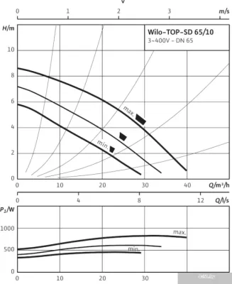 Насос Wilo TOP-SD 65/10 (3~400/230 V, PN 6/10)