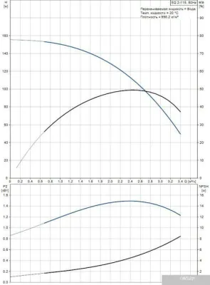 Насос Grundfos SQ 2-115