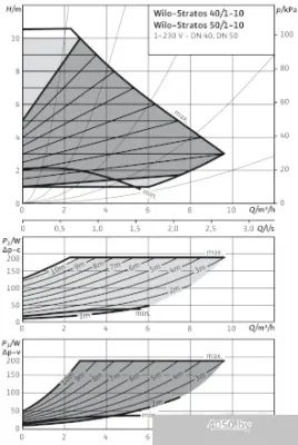 Насос Wilo Stratos 50/1-10