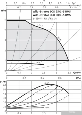 Насос Wilo Stratos ECO 30/1-5-BMS